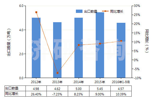 2012-2016年9月中國1-氰基胍(雙氰胺)(HS29262000)出口量及增速統(tǒng)計 2012-2016年9月中國1-氰基胍(雙氰胺)(HS29262000)出口量及增速統(tǒng)計
